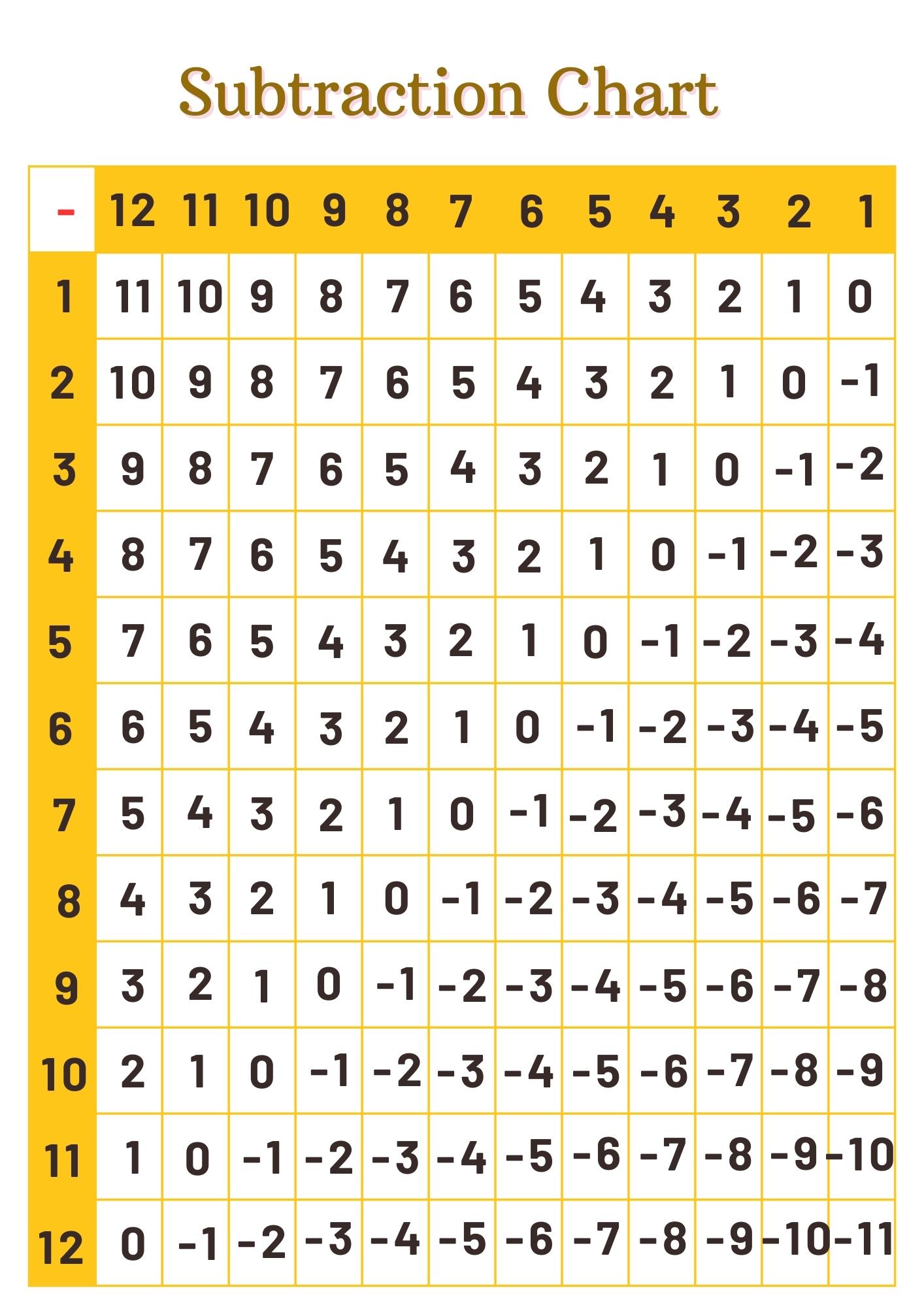 Free Printable Subtraction Charts Printaboles