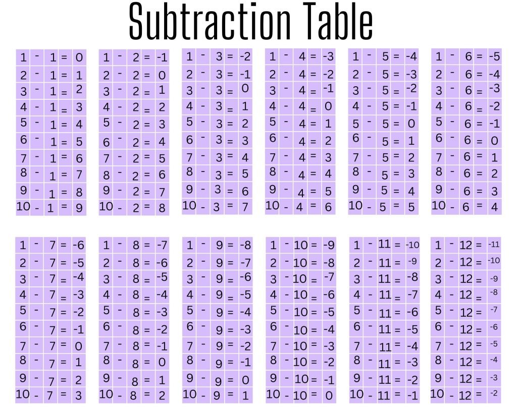 Subtraction Table